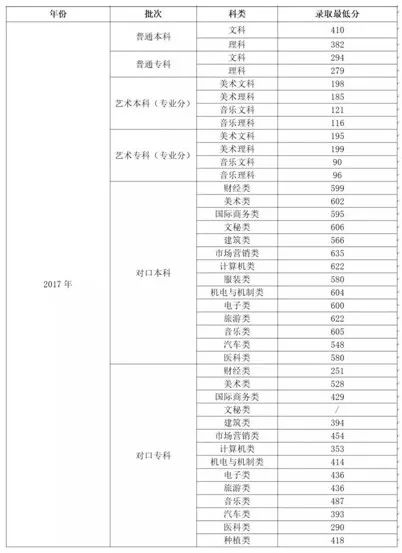 高招｜今年多少分可以上郑州工业学院、郑州财院、黄河交通、信阳学院？这份独家资料供你参考