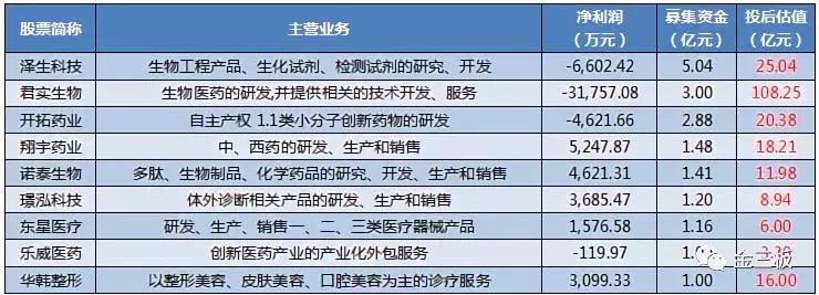 资本遇冷,新三板最高募资额
