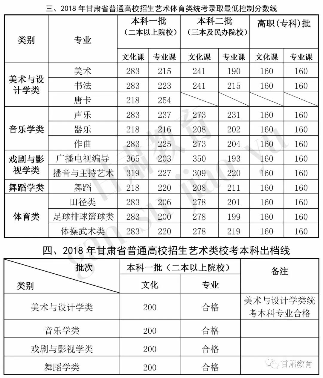 2019年甘肃高考录取时间安排,甘肃省2021年高考录取批次