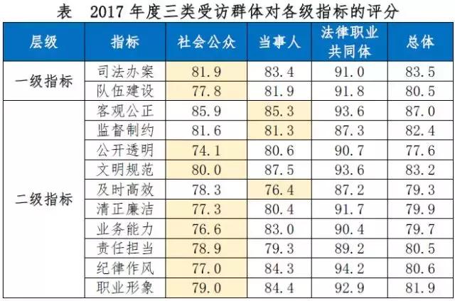 山东第一！2017年度全国检察公信力测评：我省检察机关司法办案、队伍建设、纪律作风等十项指标得分最高！