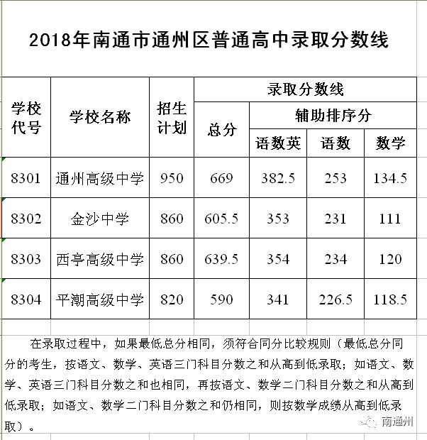 南通2019年普通高中录取分数线,南通市区普高分数线
