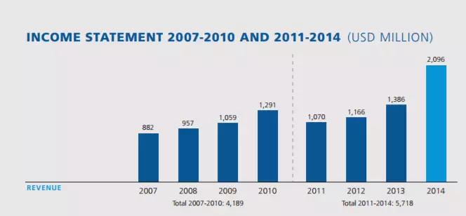 世界杯多赚钱,举办世界杯赚钱吗