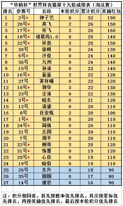 “华鹤杯”周易竞猜第19轮结果：热门意外失胜机，华鹤排名大混战