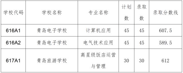 2021年中考青岛录取分数,青岛中考二中2024录取分数线