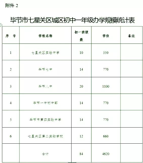 七星关区小学入学片区划分,七星关区初中招生目录