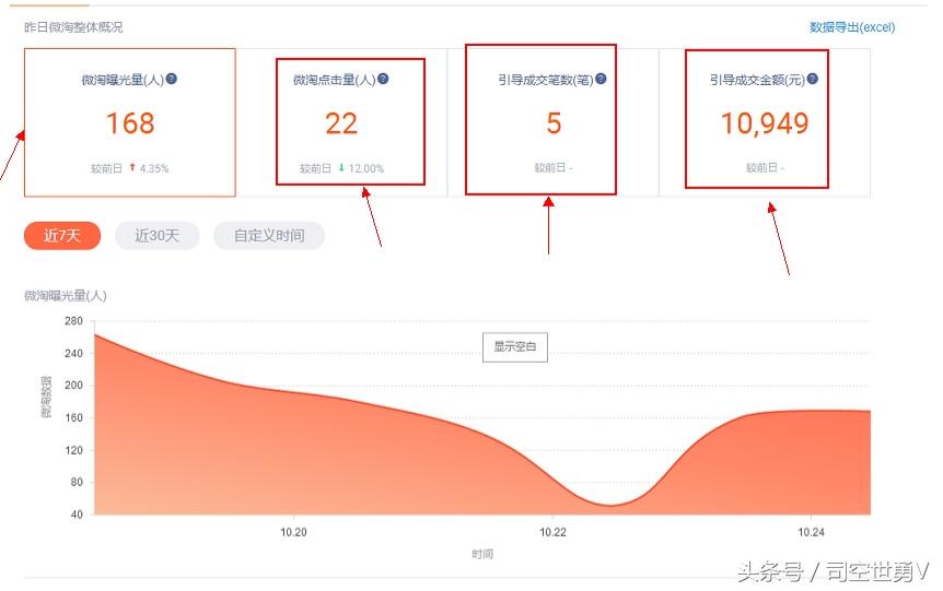 淘宝电商从流量运营转变用户运营,淘宝做运营推广平台的好处