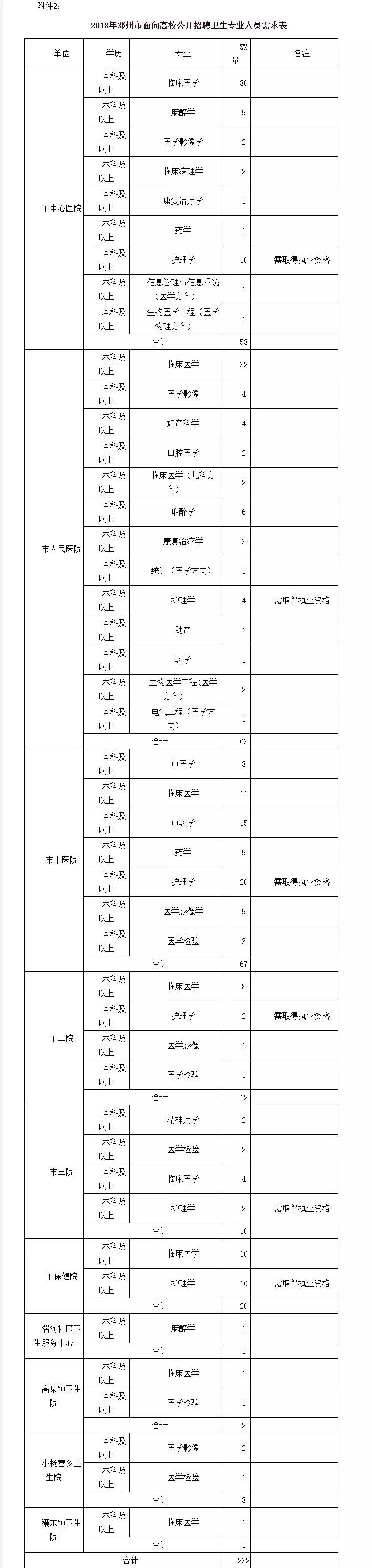 邓州市面向高校引进人才公告,邓州市面向高校引进教师职位表