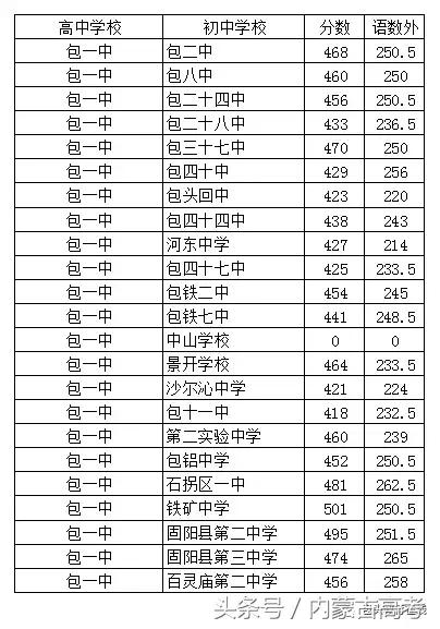 2022中考分数包头,2022年中考包头录取分数线各学校