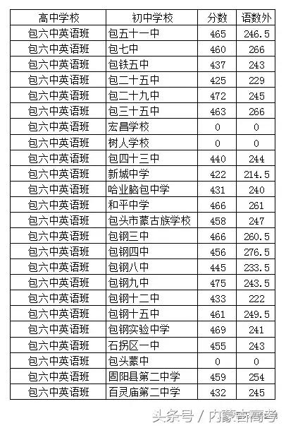 2022中考分数包头,2022年中考包头录取分数线各学校
