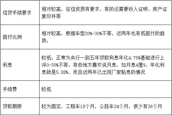 连头带挂5万提车不是梦,漫谈中国特色的重卡金融产品