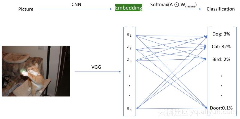 深度学习和图像处理方向,深度学习解决图像识别
