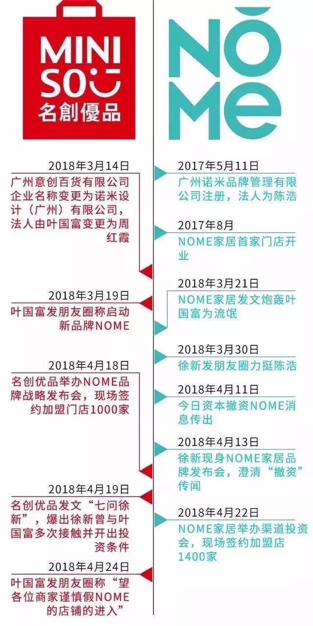 nome对比名创优品,名创优品nome商标纠纷