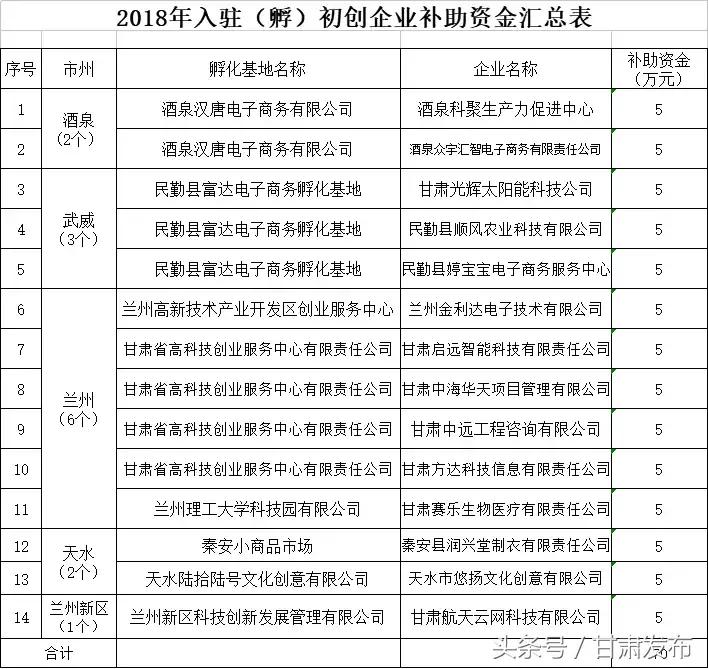 兰州就业创业扶持政策清单,甘肃省就业创业政策文件