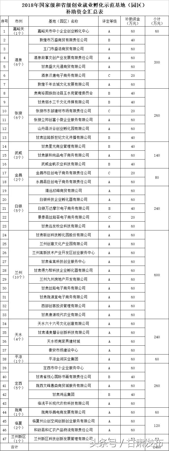 兰州就业创业扶持政策清单,甘肃省就业创业政策文件