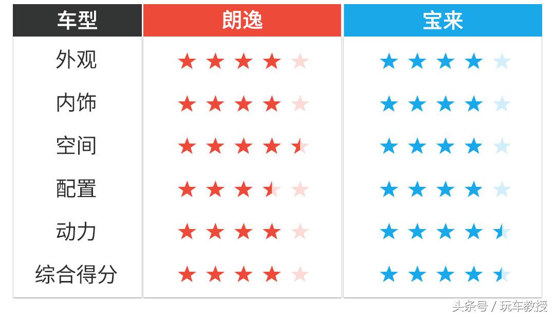 同价位宝来与朗逸哪个好,同价位朗逸和宝来怎么选