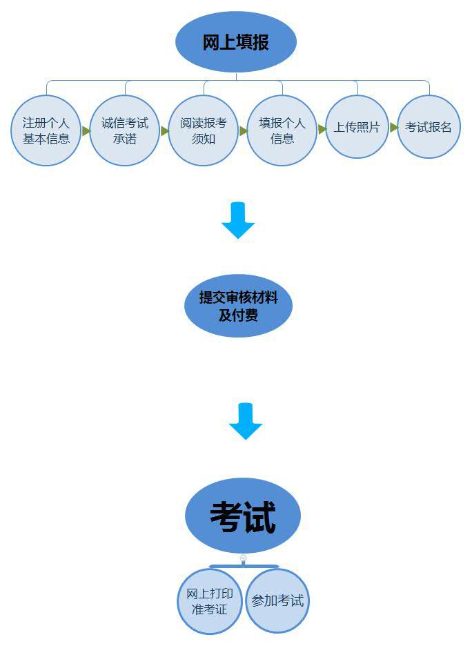 商丘市中小学教师资格证报名流程,中小学教师资格证流程