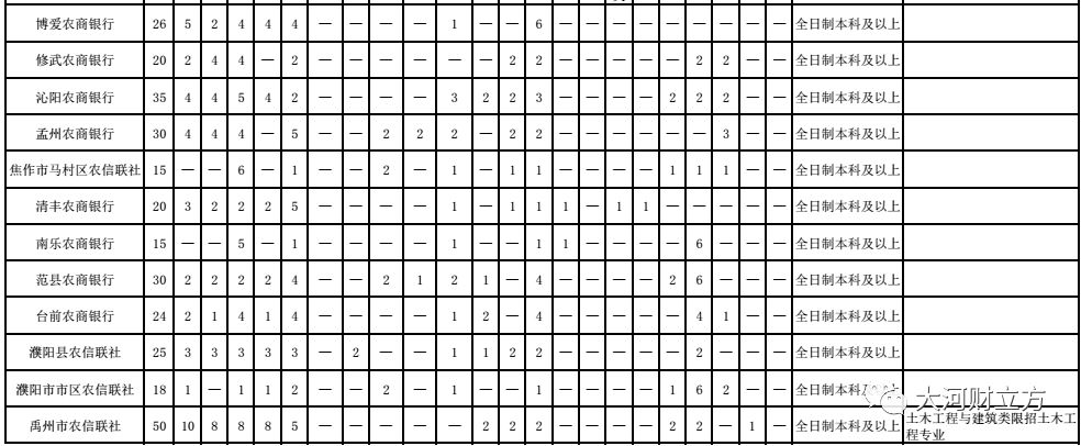 河南这家大银行招人了，周口招289人