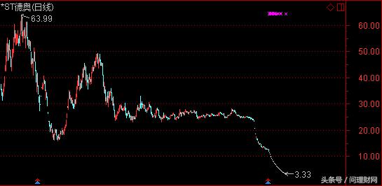 股价从64元跌至3.4元！连续24日跌停背后逾3.3万股民被割韭菜