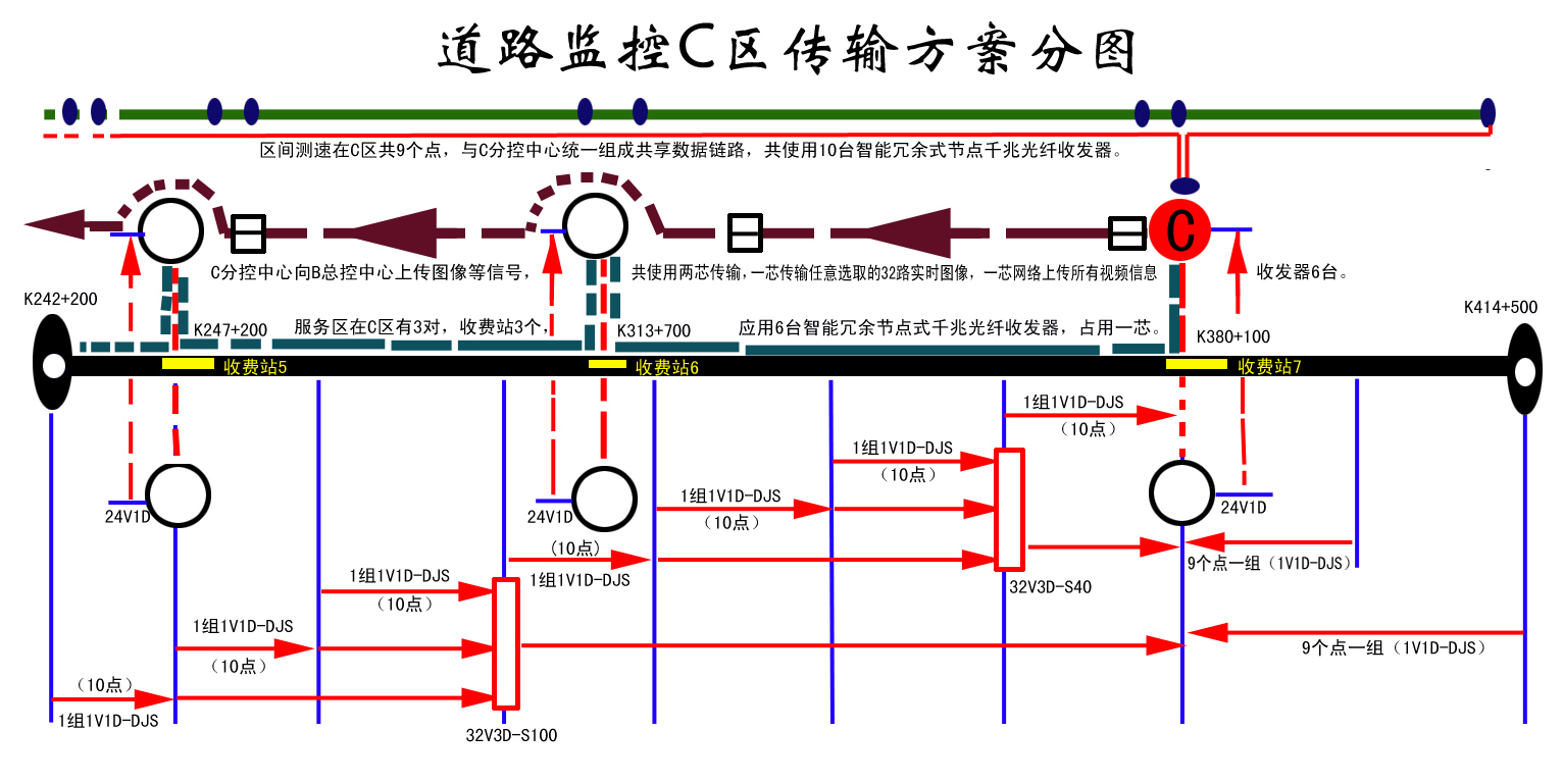 鄂尔多斯市高速公路视频监控系列光纤传输系统建议方案（修正版）