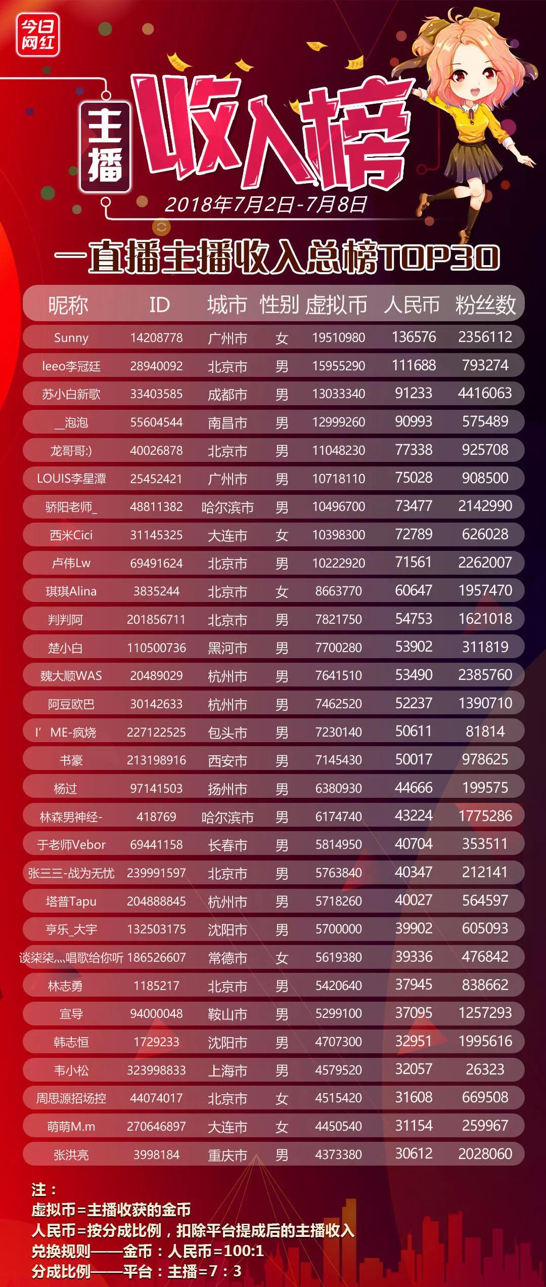 斗鱼一哥旭旭宝宝年收入,斗鱼旭旭宝宝2020年收入