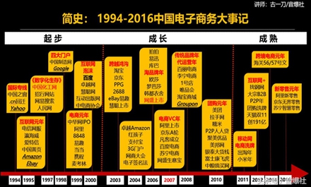电商行业发展现状分析电商红利期,从零开始看电商发展趋势