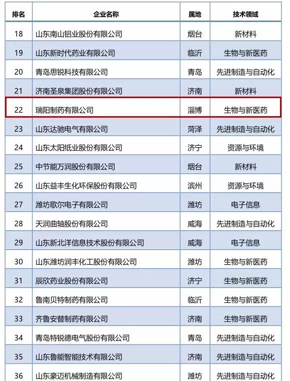 厉害了德州5家企业入选省十强,山东省100强企业淄博有几个