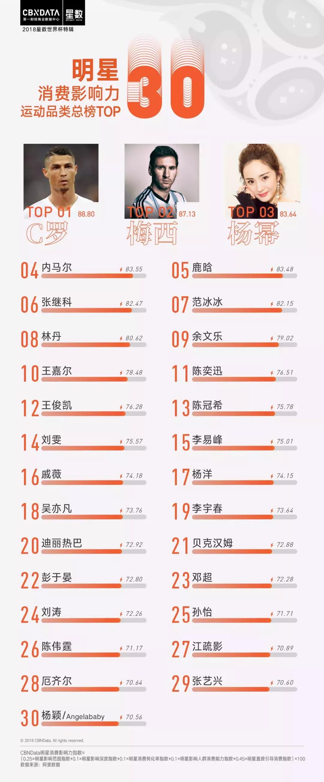 cbndata大数据,世界杯赛程2022c罗梅西