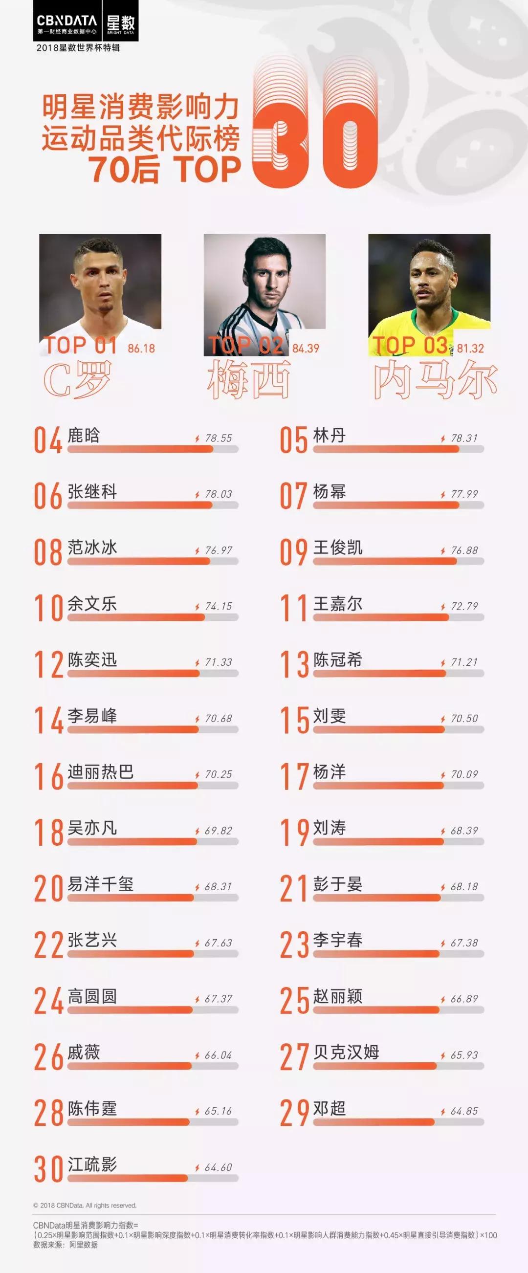 cbndata大数据,2017c罗梅西