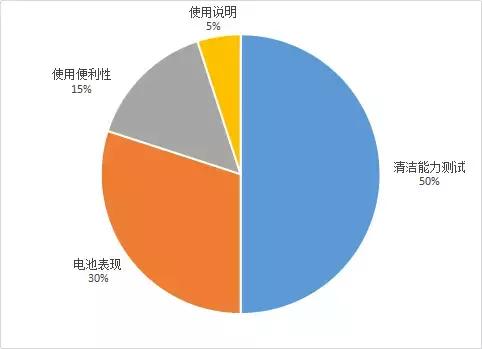 牙刷选得好牙医看得少｜2018年电动牙刷比较试验