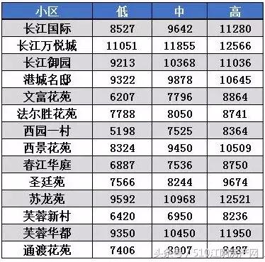江阴二手房市场行情,江阴房价2024年最新房价