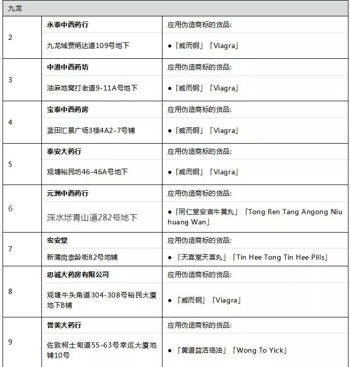 香港海关查获一批假冒进口护肤品,香港多家药店被查假药