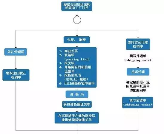 外贸流程的基本操作步骤,外贸流程图解新手一网打尽