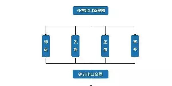 外贸流程全步骤流程图,最详细的外贸流程