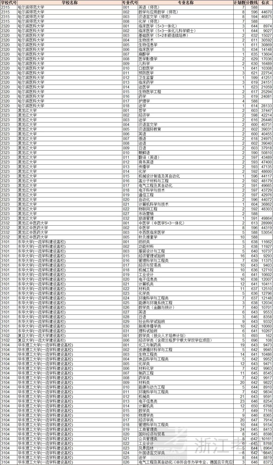 浙江平行志愿投档二段,浙江高考普通类志愿投档顺序
