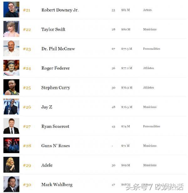 梅威瑟拿过几次福布斯第一,梅威瑟福布斯运动员收入榜