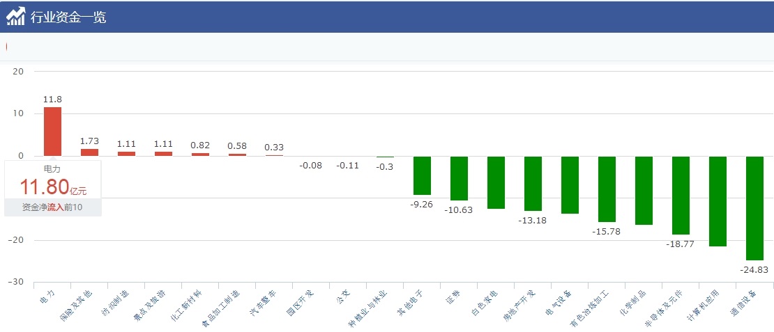 电力板块快速走强,电力板块低位好股票
