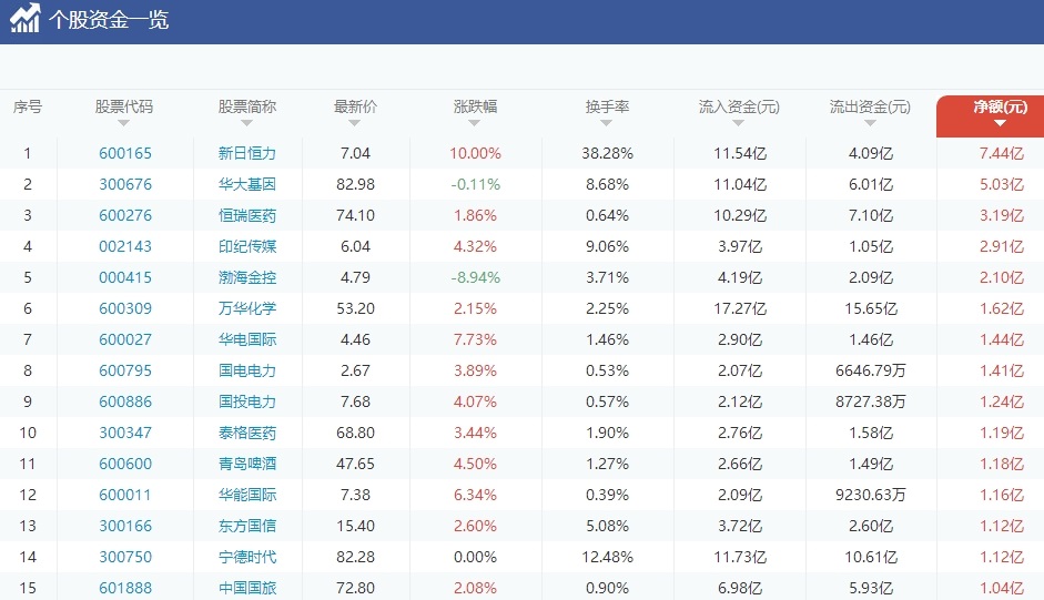 电力板块快速走强,电力板块低位好股票