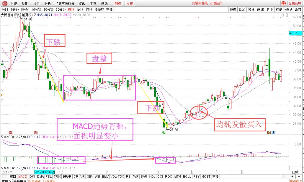利用macd四大趋势交易点选股战法,善用逆向思维结果会怎么样