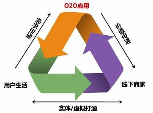 P2P、P2C、O2O、B2C、B2B、C2C这常见又陌生的名词究竟什么意思？