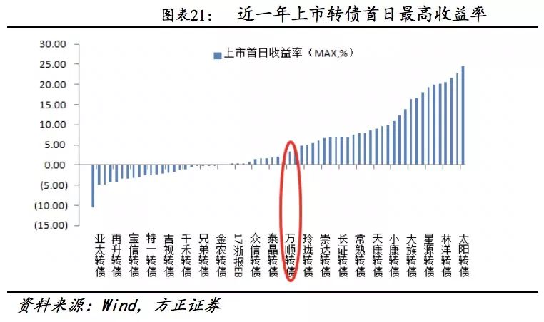 方正固收债券市场,万顺转债价格分析