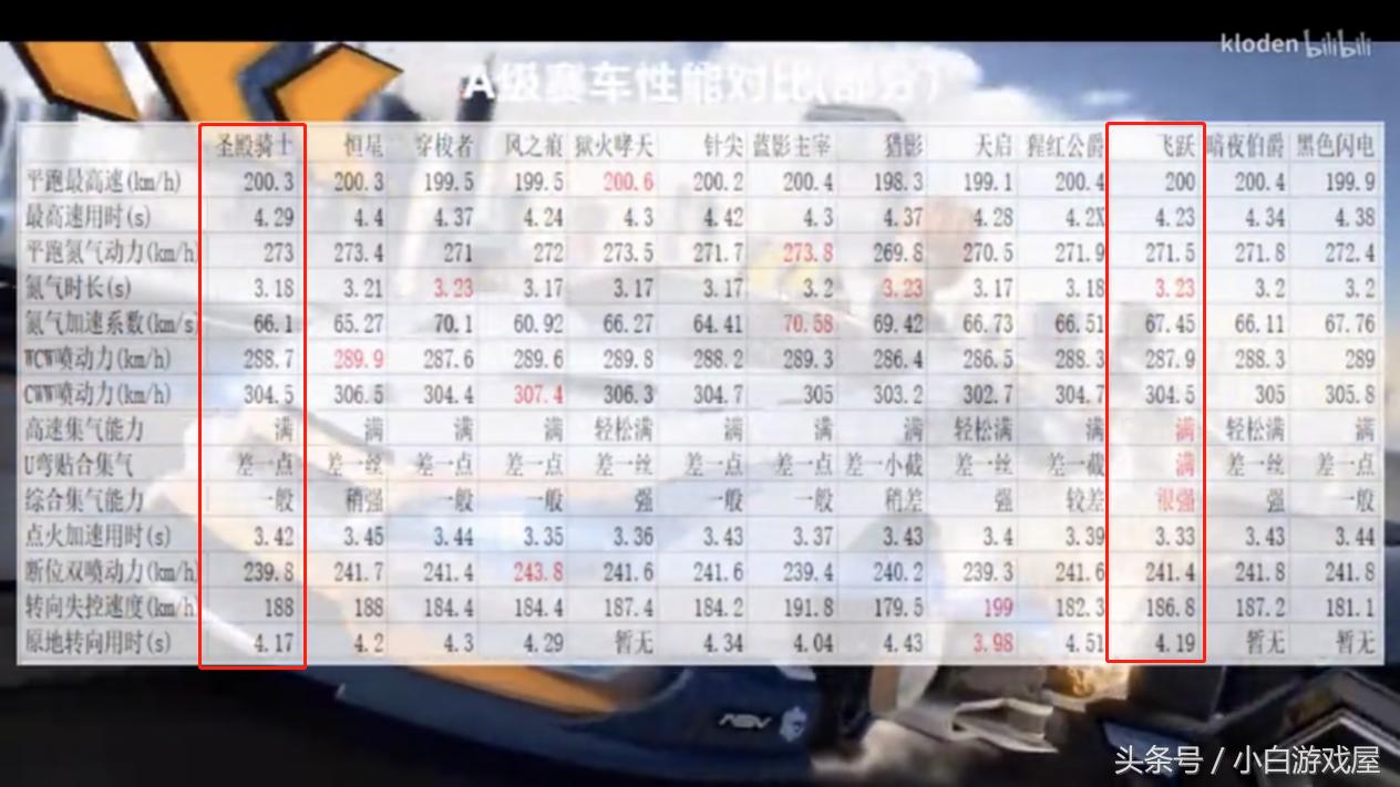 qq飞车圣殿骑士和飞跃哪个厉害,手游qq飞车点券a车