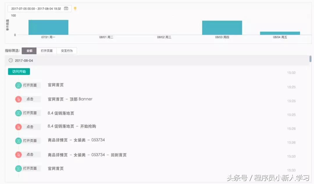 运营数据分析技巧,运营必备的15个数据