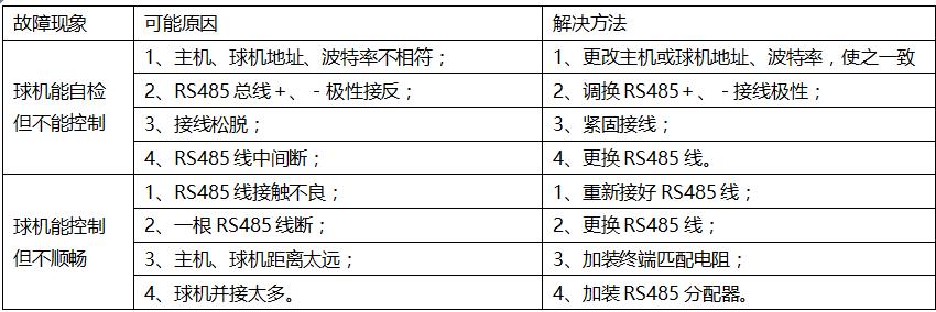 球形监控rs485怎么接线,球形摄像机怎么连接硬盘录像机