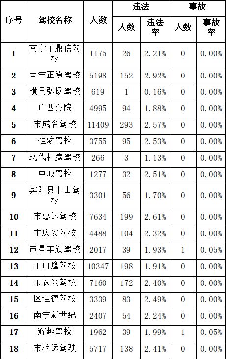 驾考学校哪家好,南宁学车最好考的学校