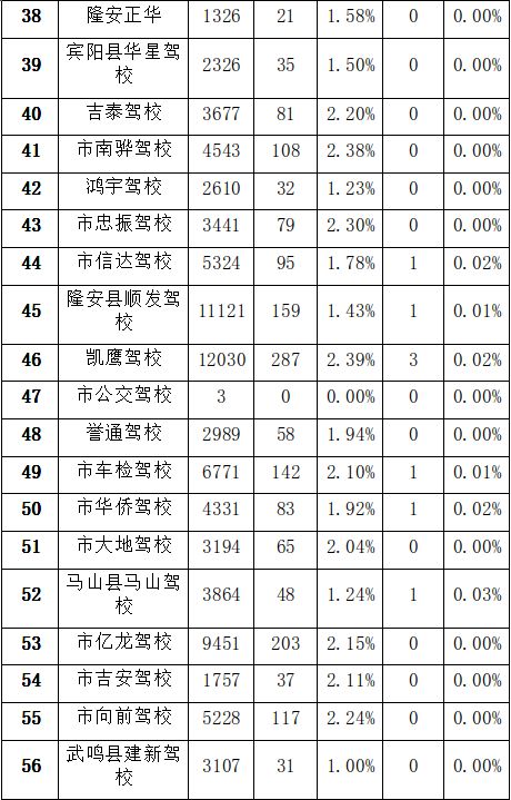 南宁驾校口碑最好的学校,南宁十大驾校排行榜
