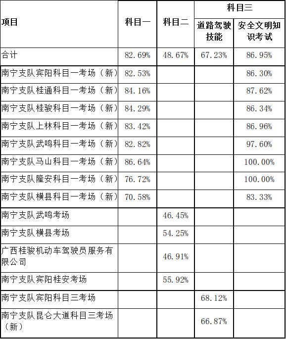 驾考学校哪家好,南宁学车最好考的学校