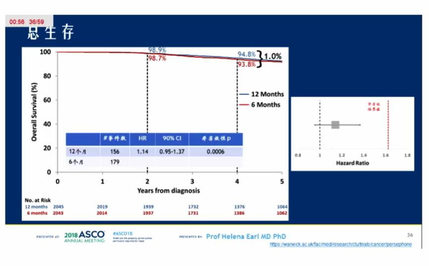 随机III期非劣效临床研究及4年DFS结果