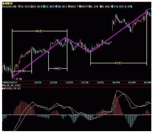 第一次有人把k线运用的出神入化,macd指标许多人不知道的技巧