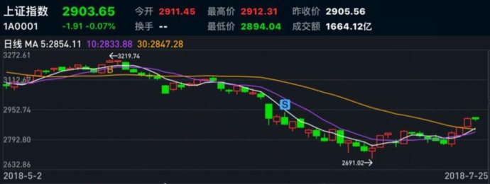 股市早上大跌要加仓,股市早评顶部震荡严格控制仓位