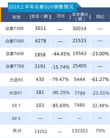 众泰t700总销量数据,众泰t700最好的销量